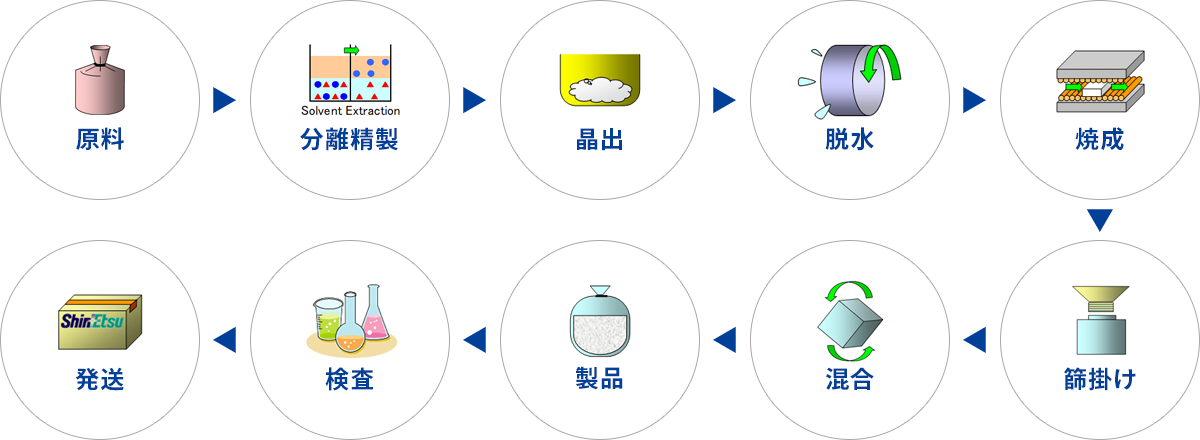 信越レアアース酸化物の製造工程